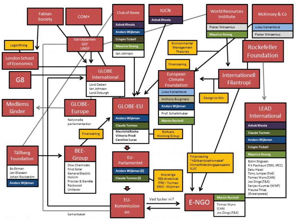 Nätverket bakom propagandan om klimatkrisen från ORDO AB CHAO av Jacob Nordangård, Linköpings UIniversitet