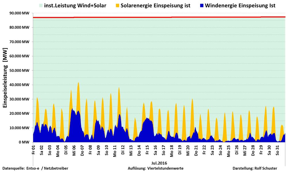 Schuster-160801-D-Wind-Solar-Juli